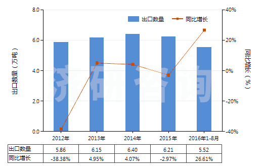 2012-2016年8月中國動植物肥料（經(jīng)化學(xué)處理）(HS31010090)出口量及增速統(tǒng)計
